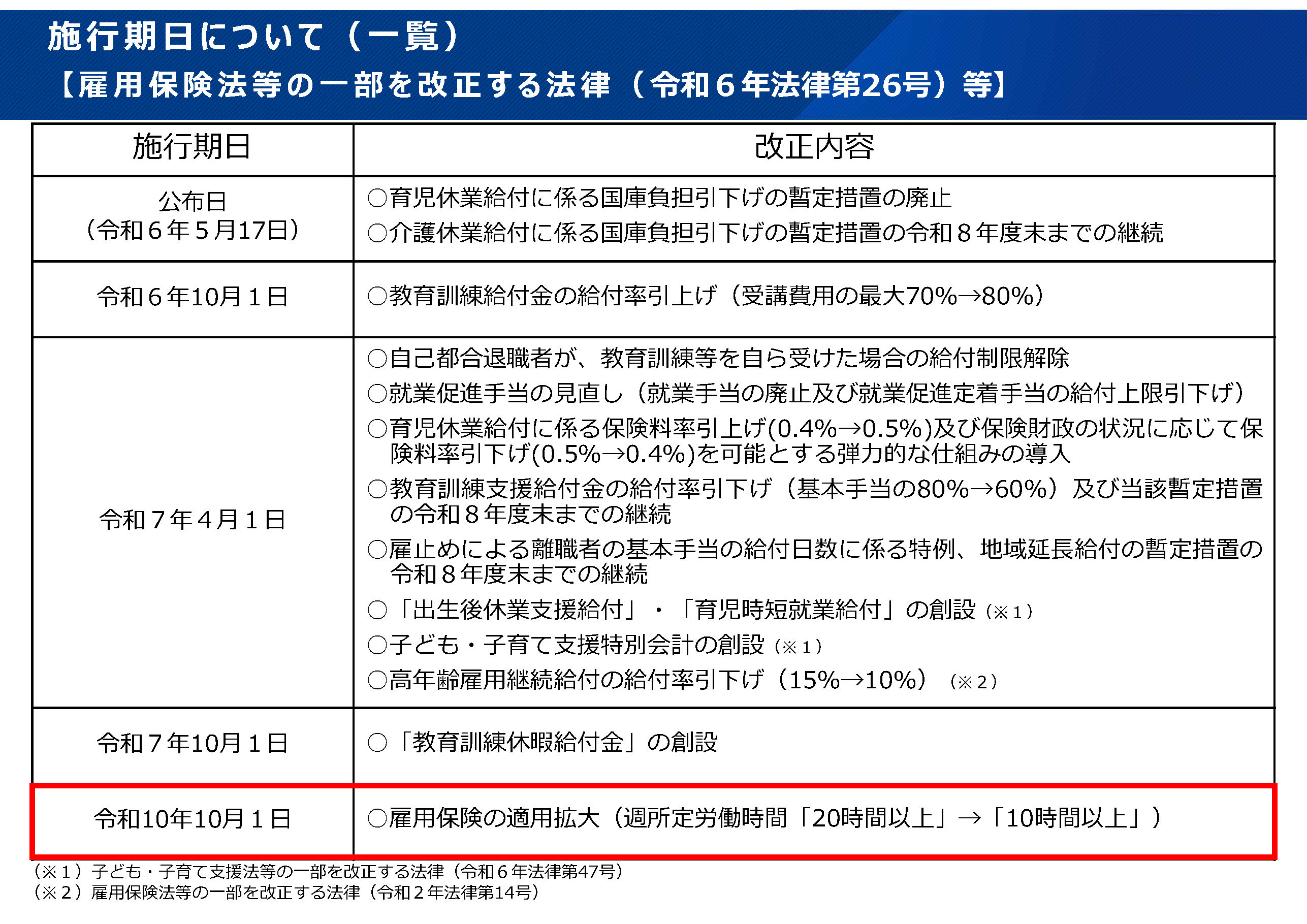 雇用保険制度(令和6年改正)について